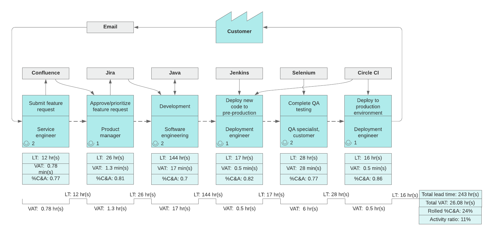 Current/future DevOps value stream map example (Click on image to modify online)