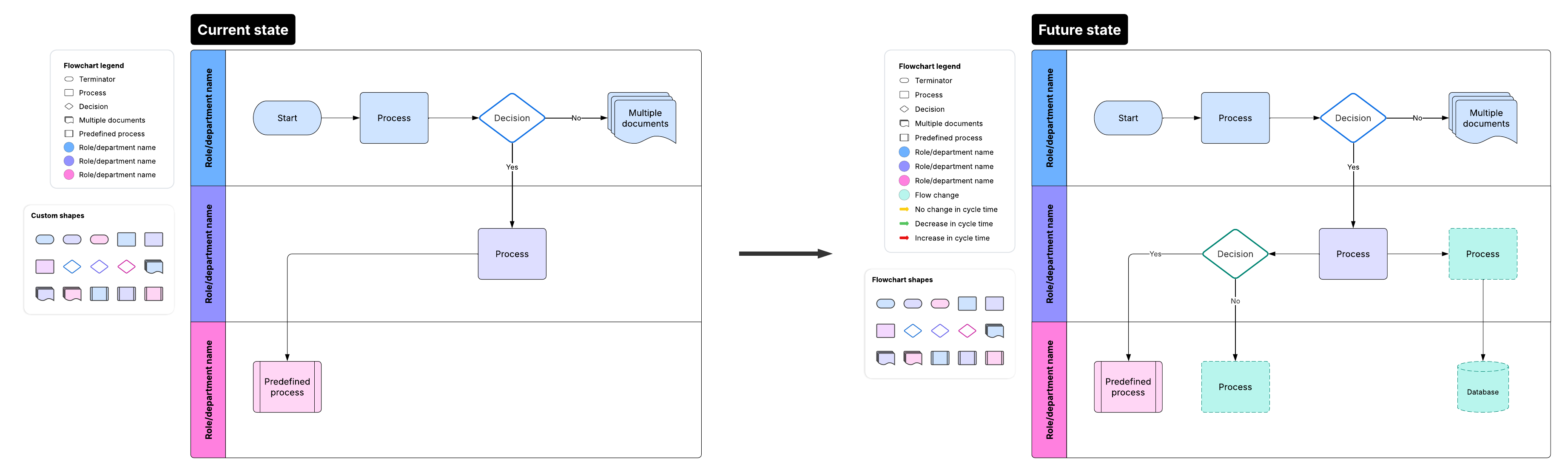 This free template will help you visualize your future process and identify steps to take to achieve it. Click on the image to modify it online.