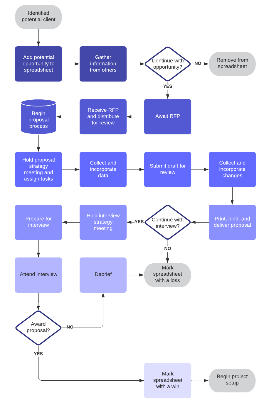 Business process map example (Click on image to modify online)