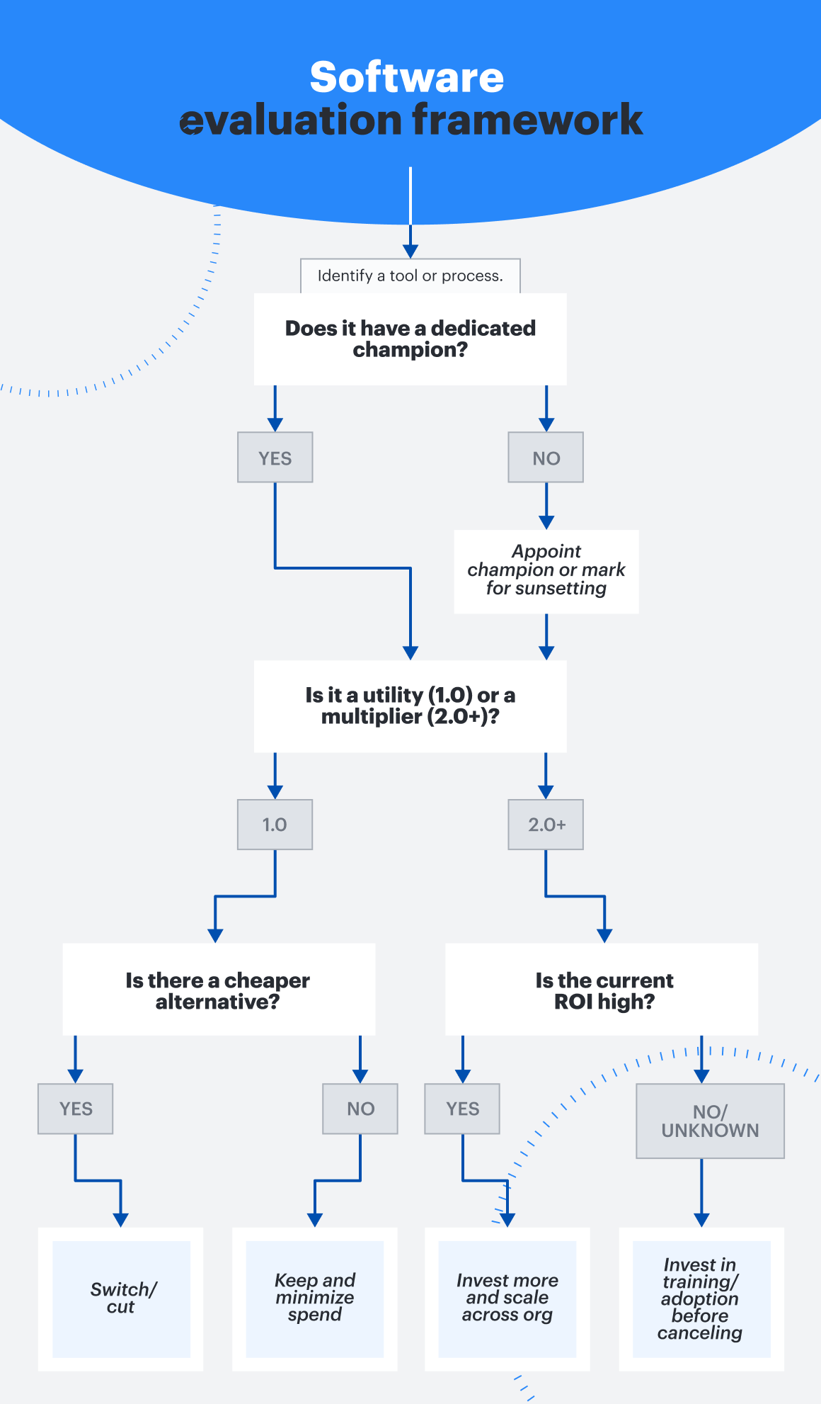 Inline Cost Optimization Decision Tree