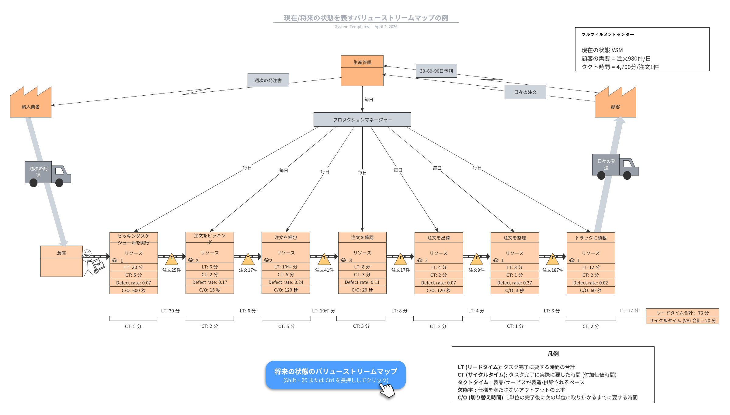 Lucid のプレミアム現在/将来の VSM の例テンプレートは、製品の生産やサービスの提供に関わるステップを徹底的に分析するのに役立ちます。画像をクリックしてスタートします。