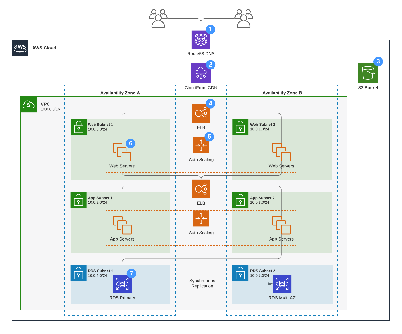 AWS Web Application Hosting (Click on image to modify online)