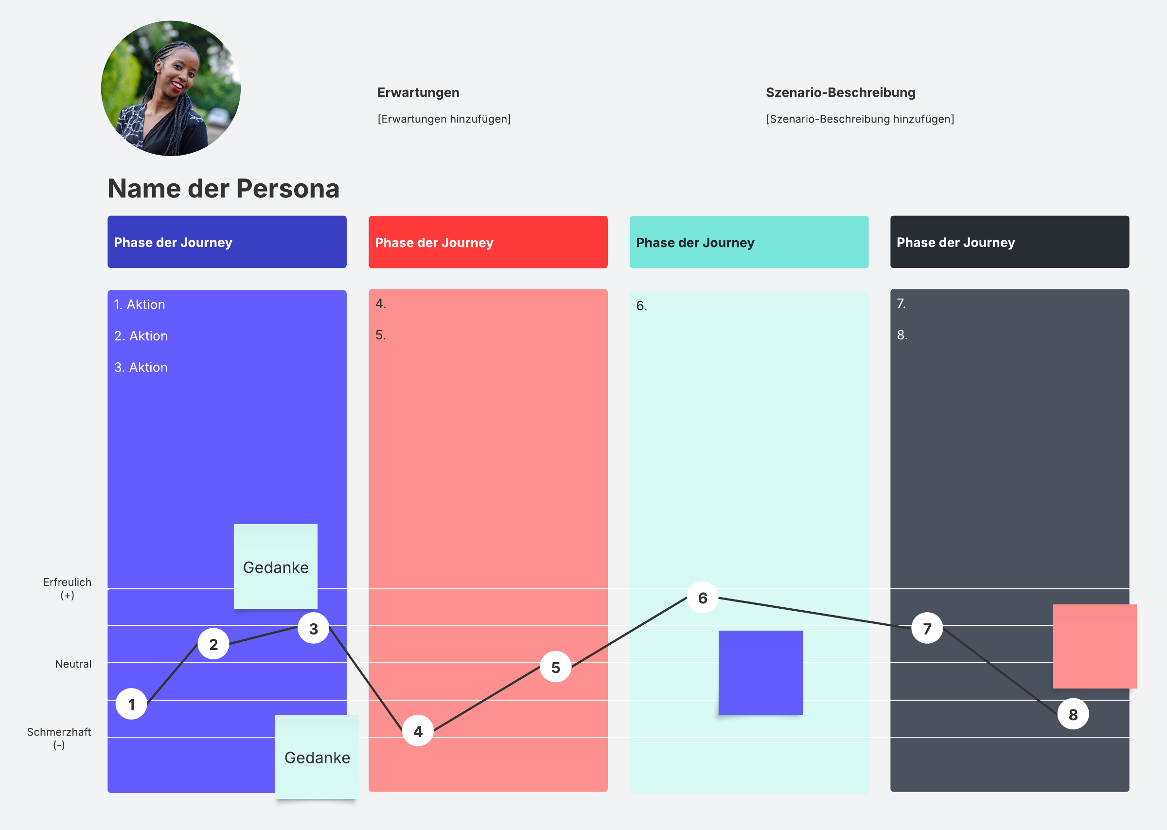 Kostenloses Beispiel einer Customer Journey Map