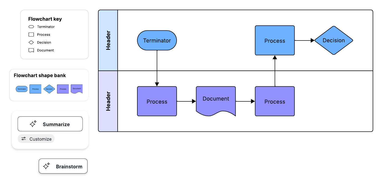 This premium process flow template will help you increase organization and identify opportunities for optimization.