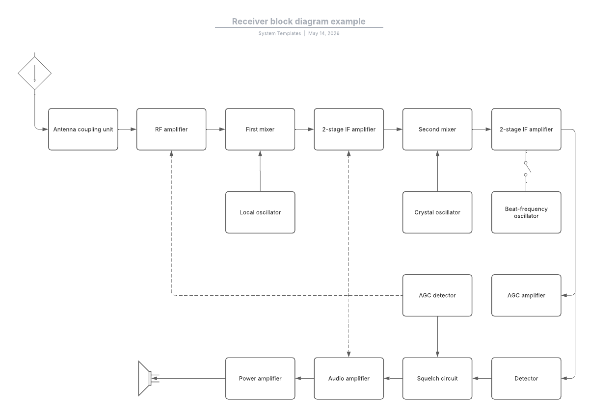 Receiver block diagram example
