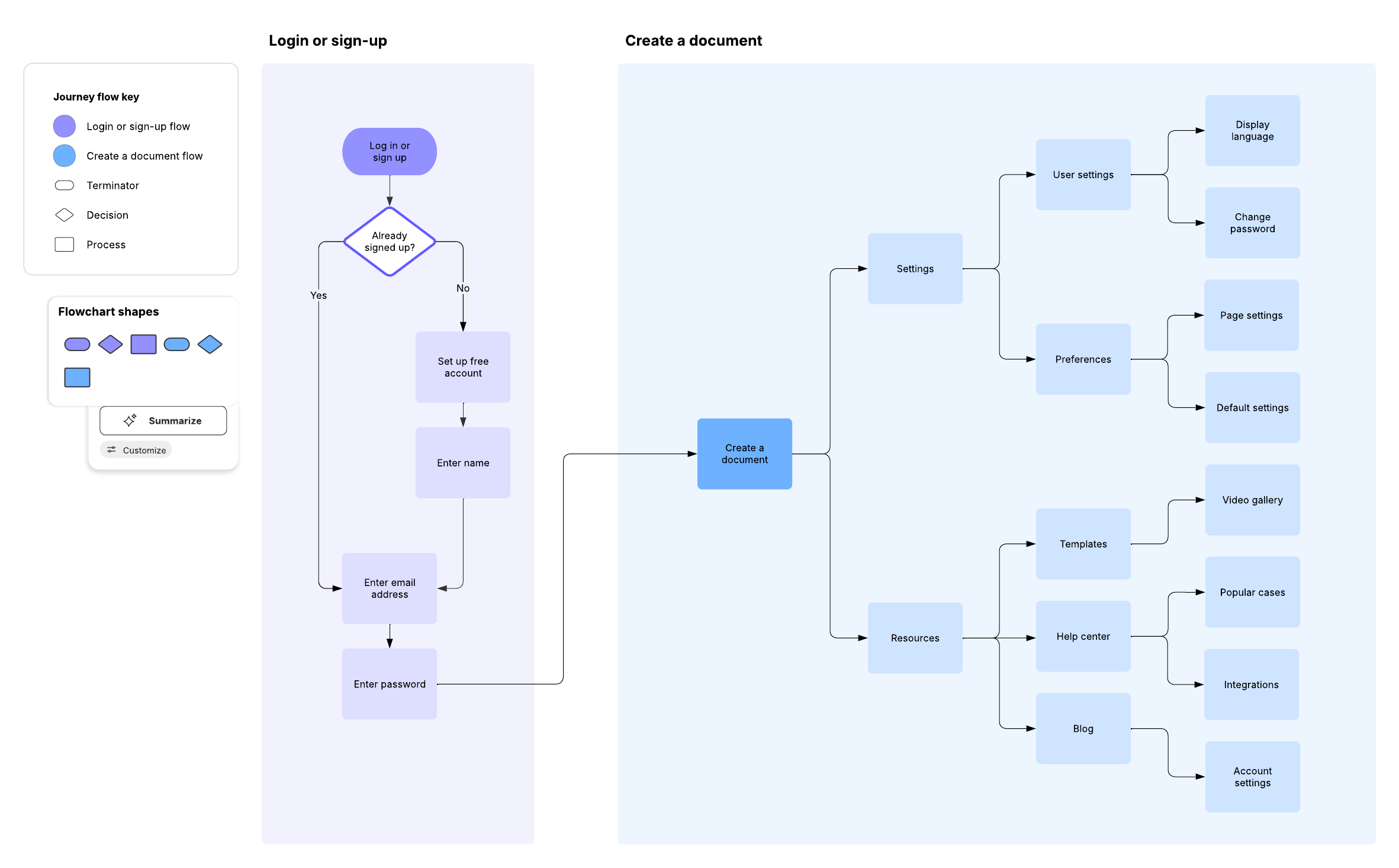 User journey flow template (Click on image to modify online)