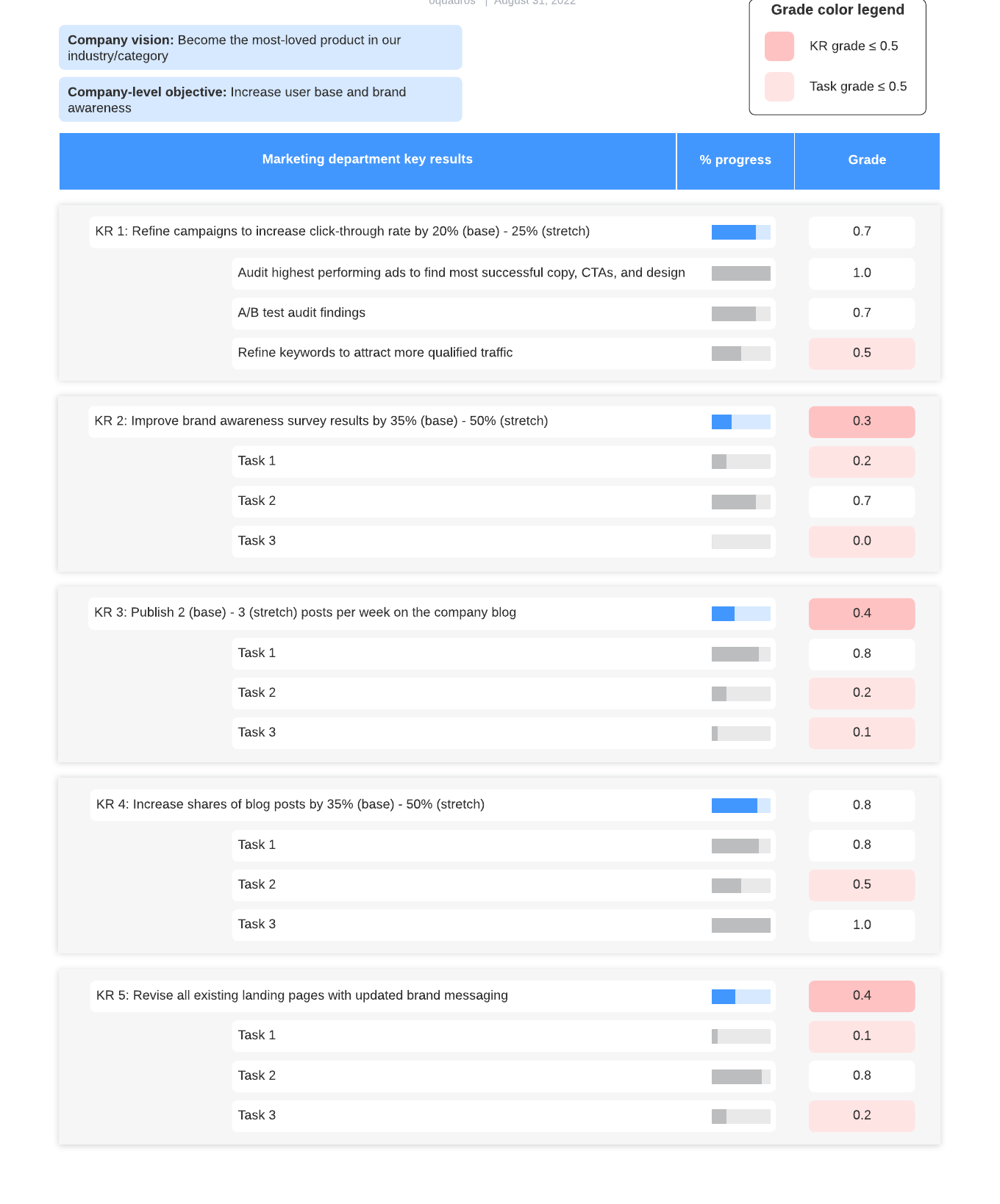 OKR planning template (click on image to modify online)