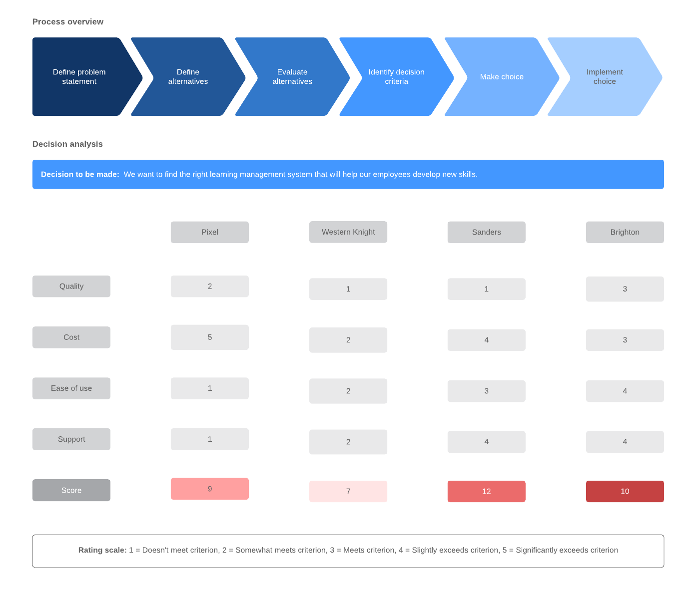 Decision Matrix Example (Click on image to modify online)