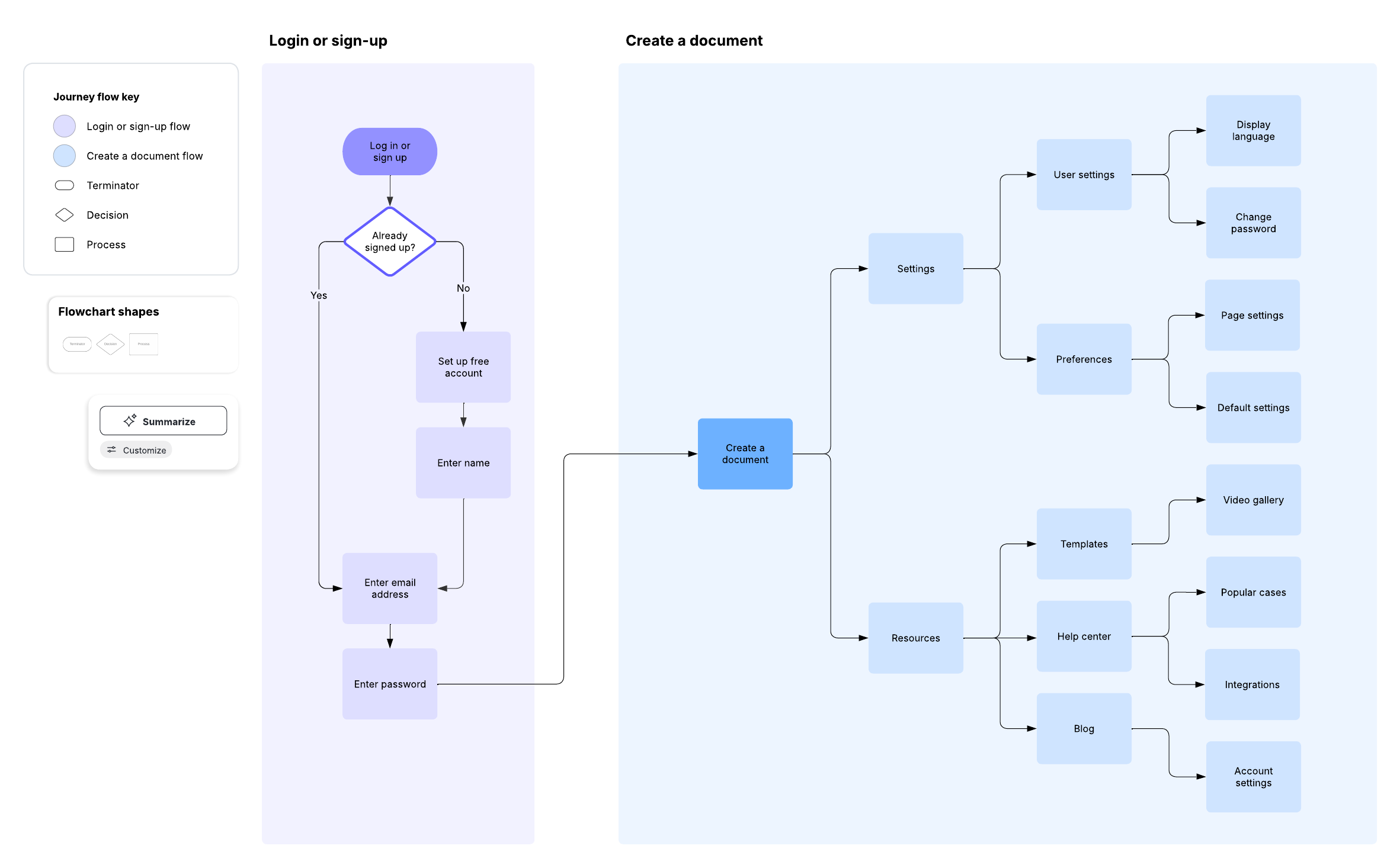 Lucidchart template of a user journey flow example for logging in and creating a document