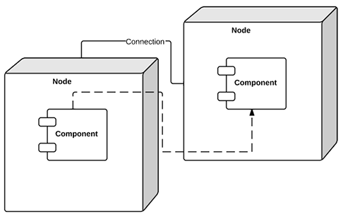 Deployment Diagram Step 2 493x317.png