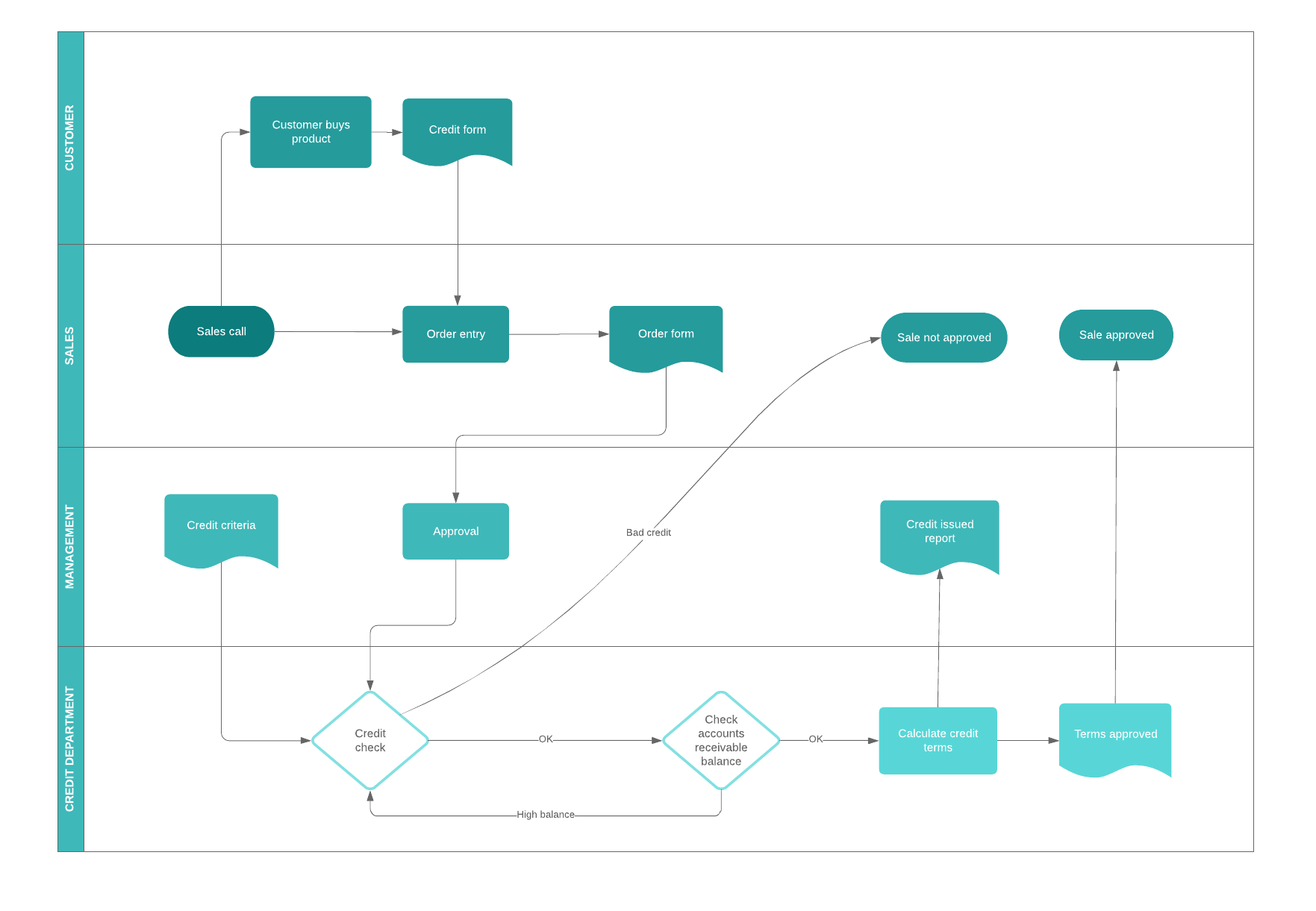 Business process flow template (Click on image to modify online)