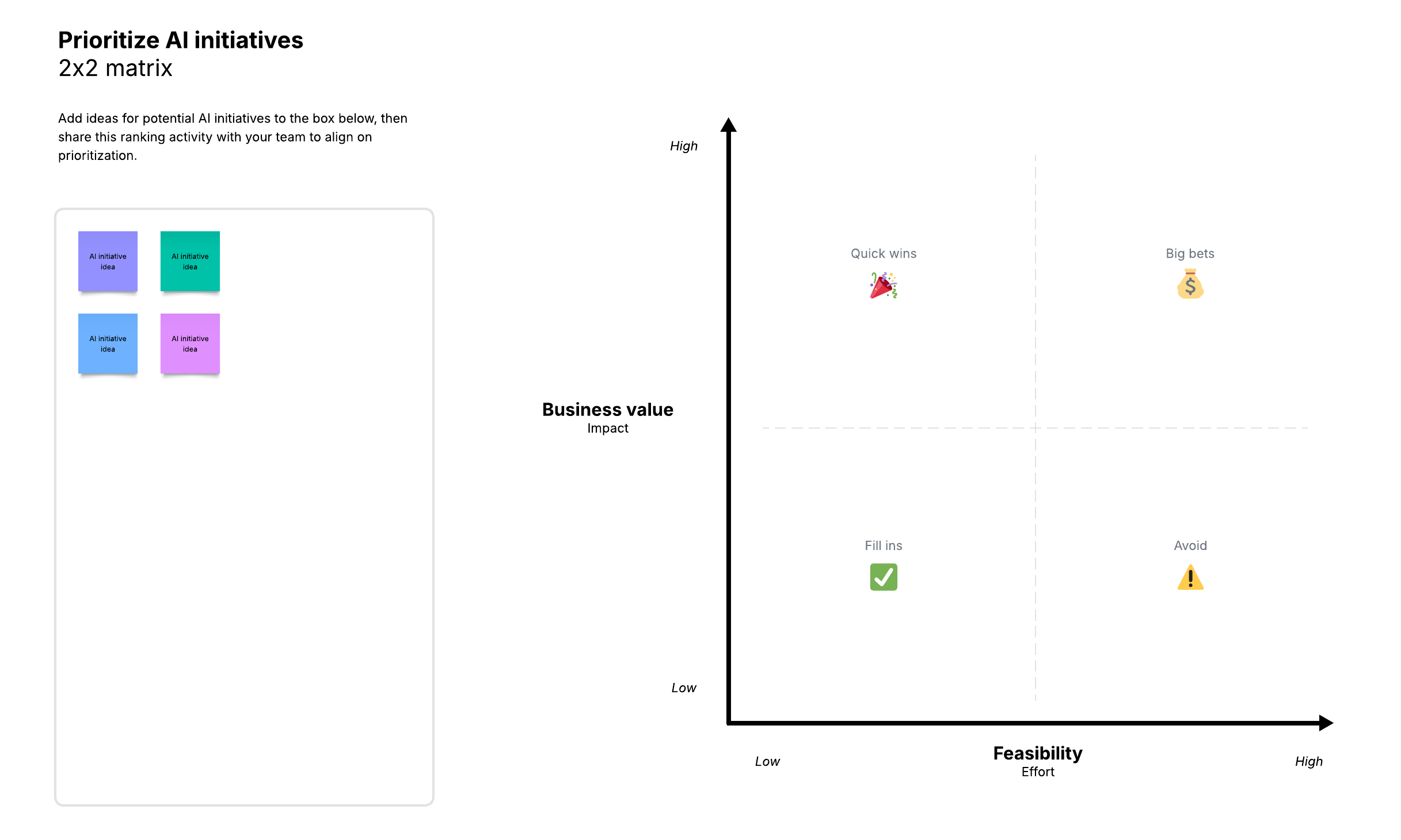 Template of visual activity 2x2 matrix for prioritizing AI initiatives by impact and effort