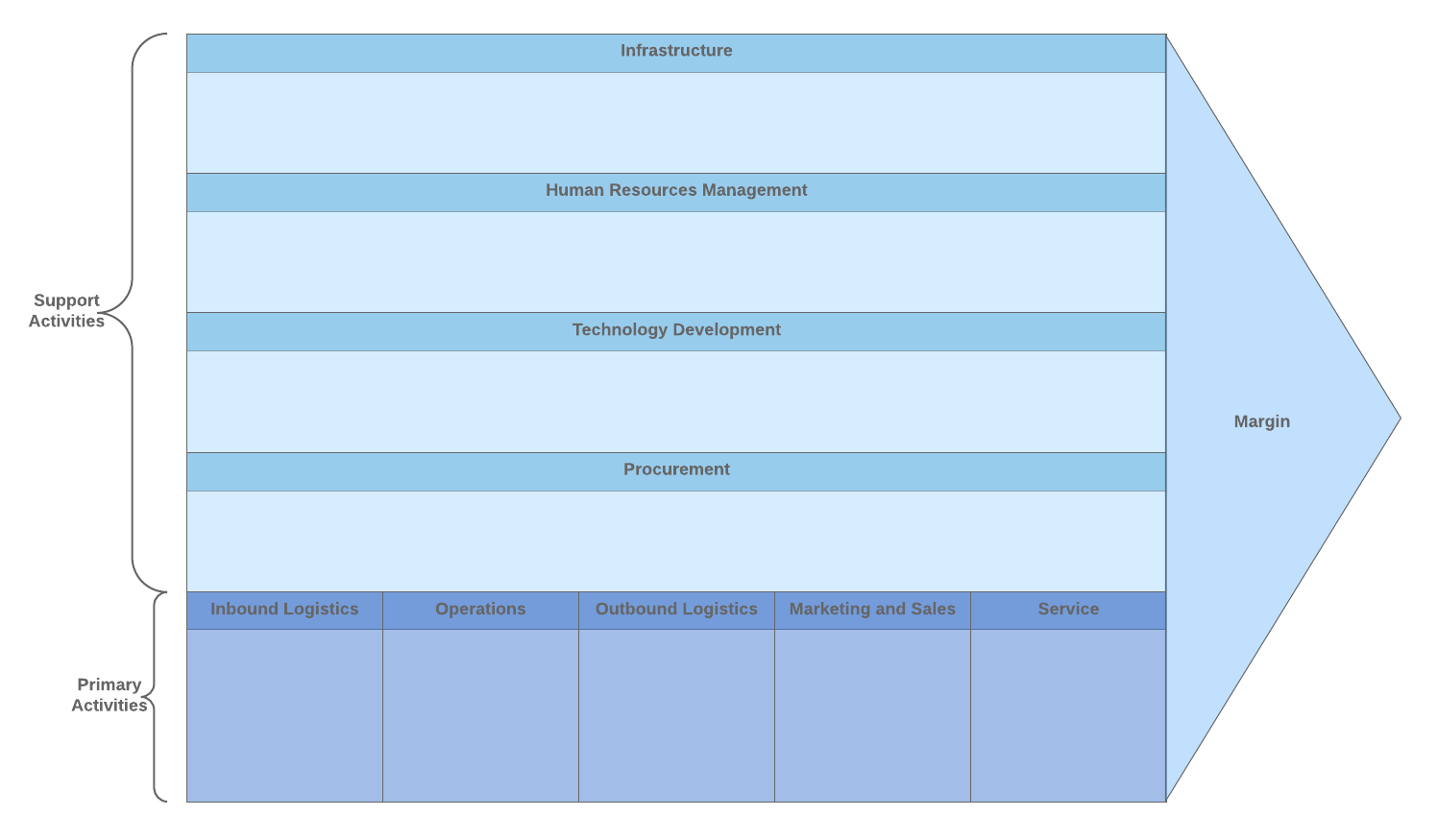 Blank Value Chain Analysis Template (Click on image to modify online)