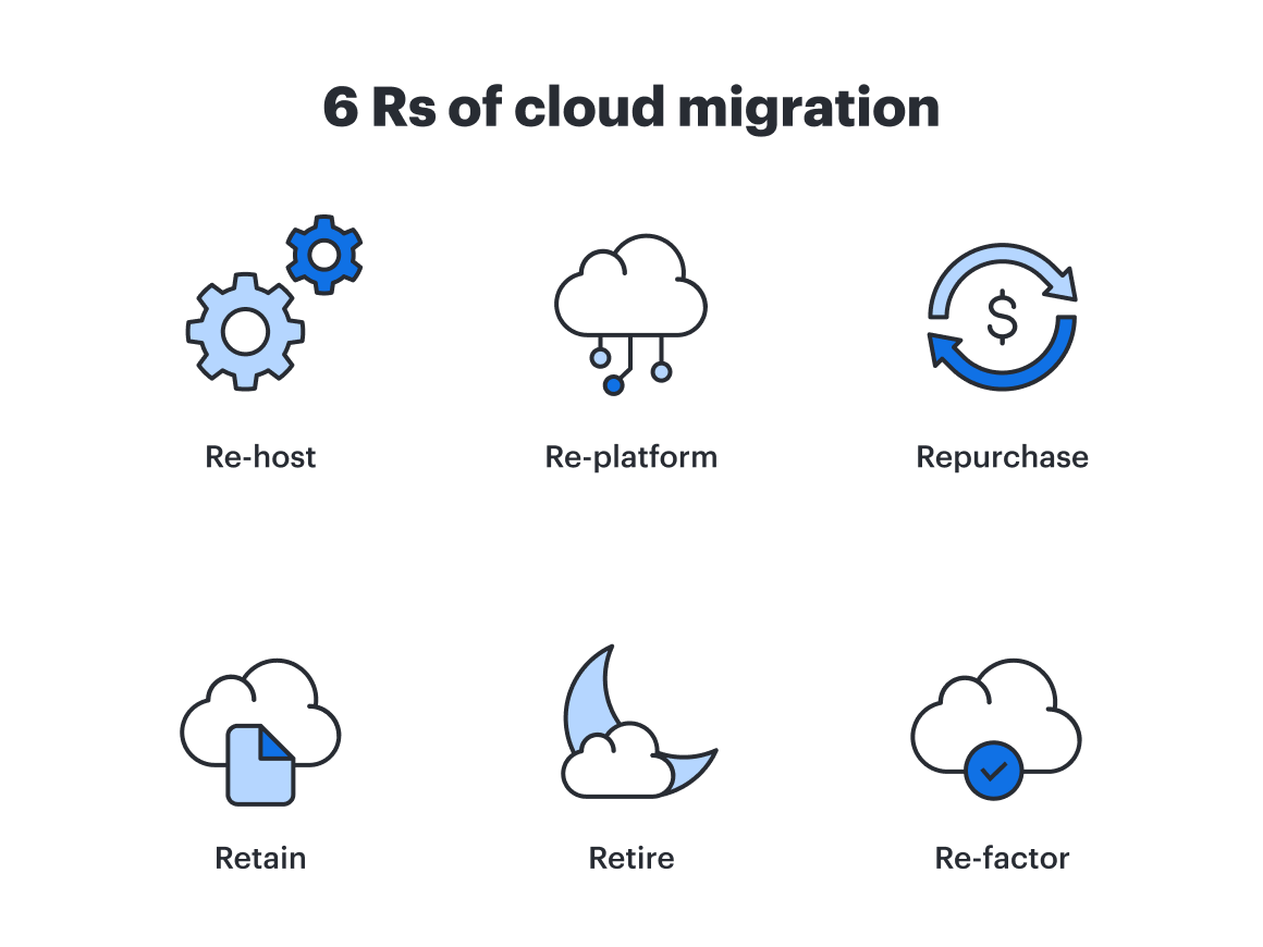 Inline 6 Rs of Cloud Migration