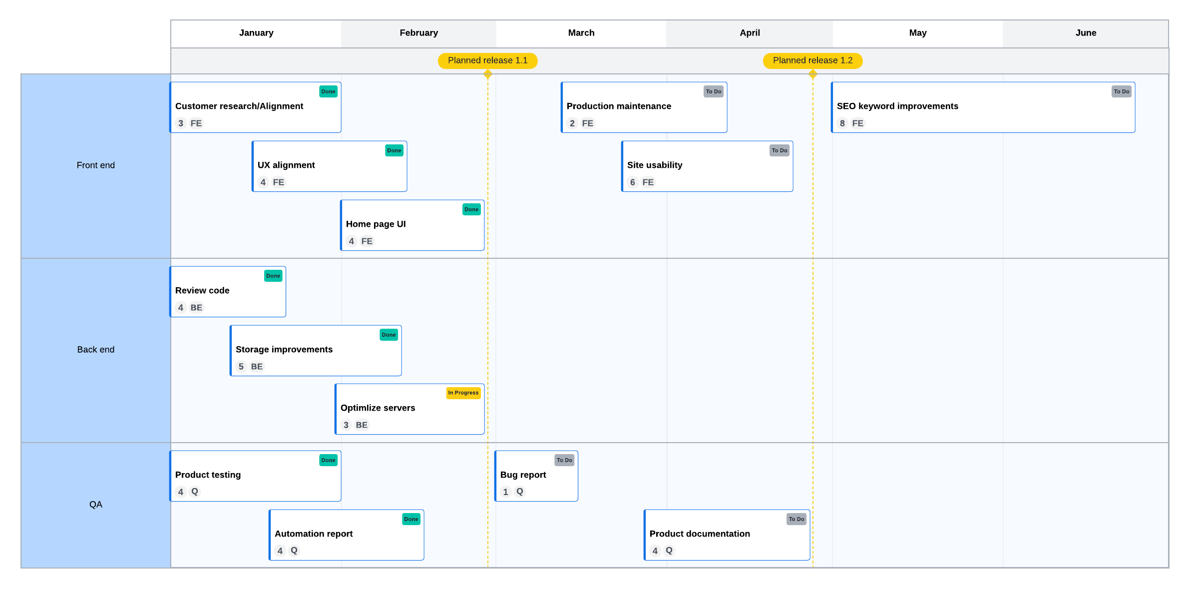 Modèle de release planning (cliquez pour le modifier en ligne)