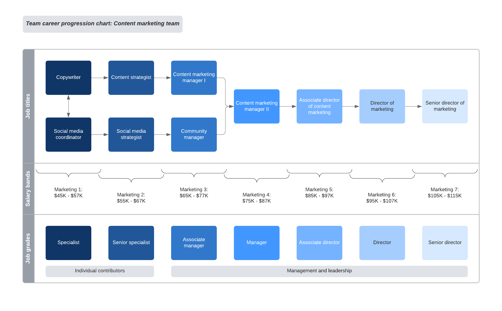 Exemple de tableau de progression de carrière (cliquez pour le modifier en ligne)