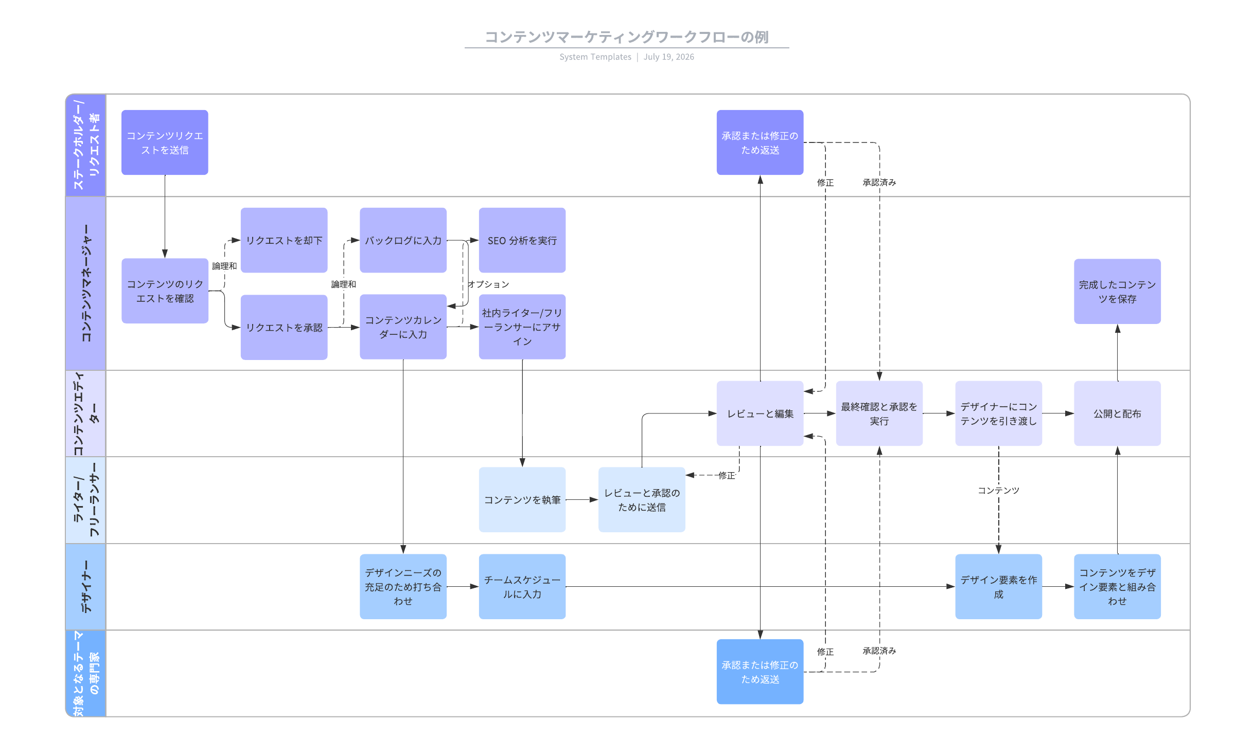 Lucidchart コンテンツマーケティングワークフローの例