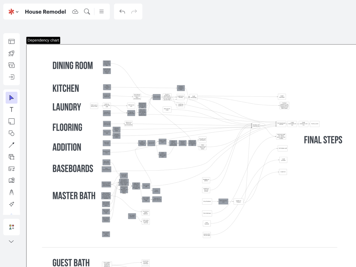 Dependency mapping capabilities in Lucid make it easy to see what needs to be done and when during a home remodeling project.