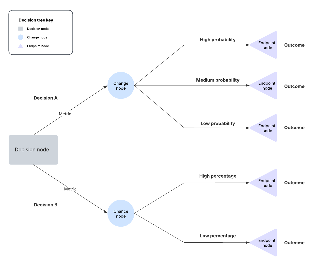 No need to start from scratch. Open our decision tree template and fill it out with your team (click on image to edit).