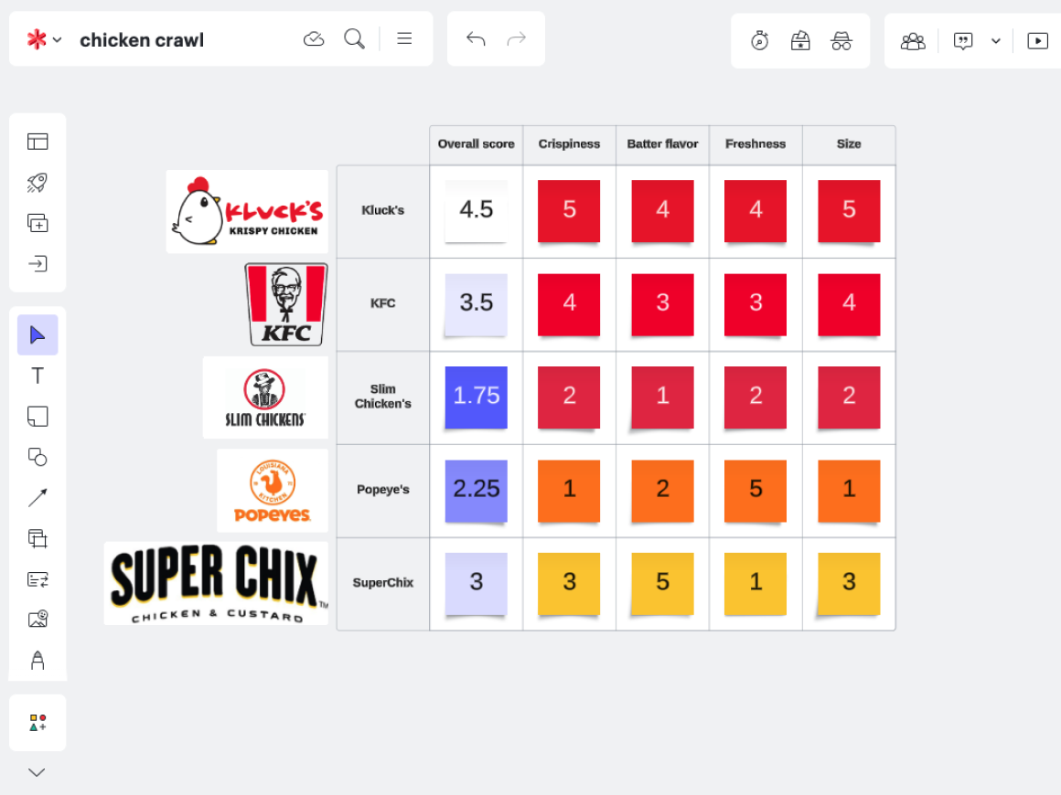 Elisabeth Larson, associate UX designer, has used Lucid to create a detailed ranking of the best chicken restaurants in her local area.