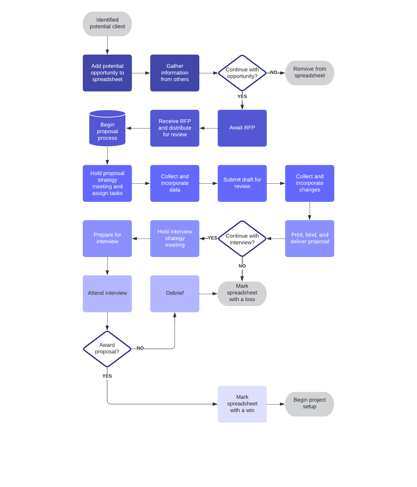 Business process map example (click on image to modify online)