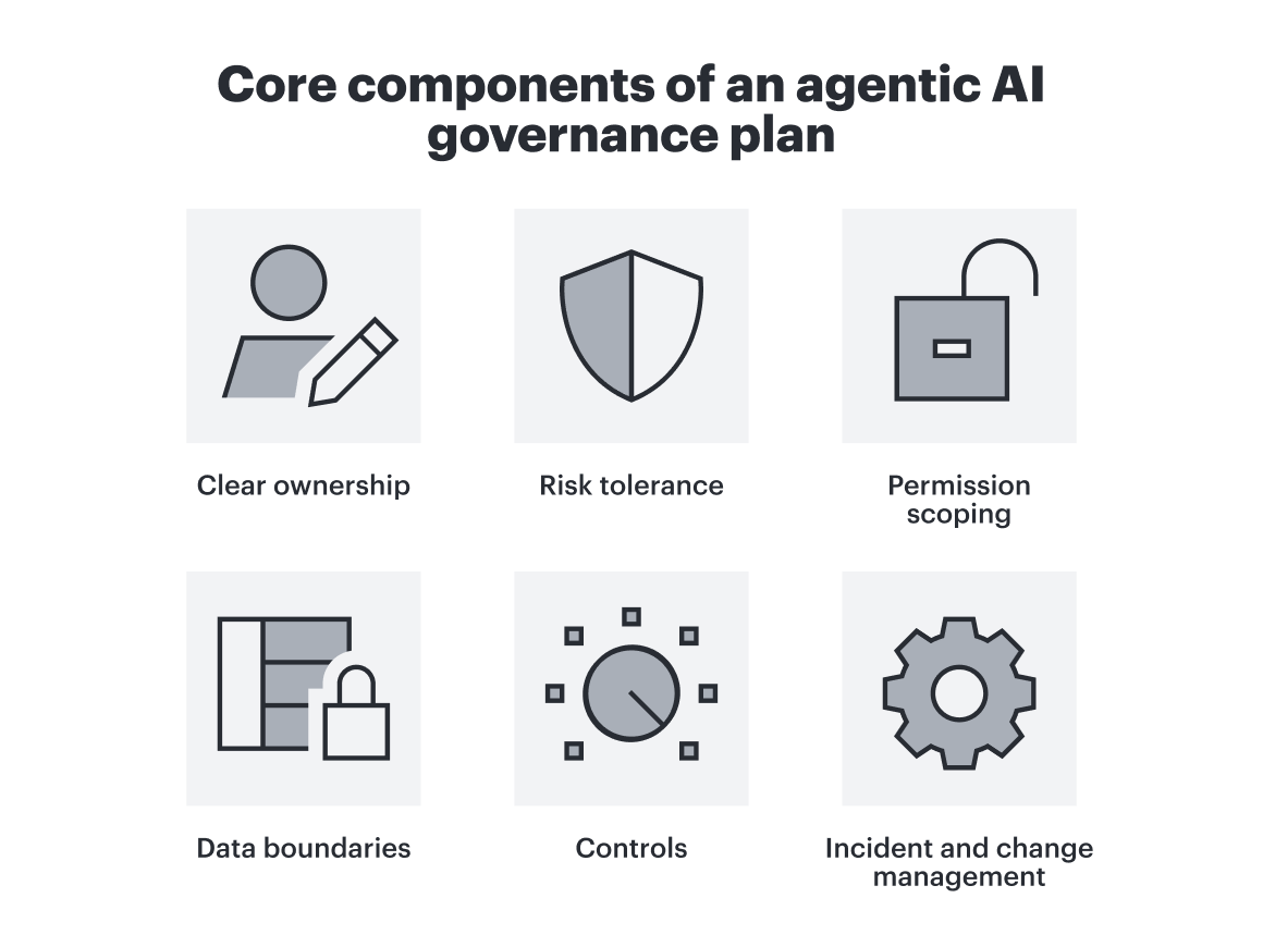 These are the fundamental components of an agentic AI governance plan.