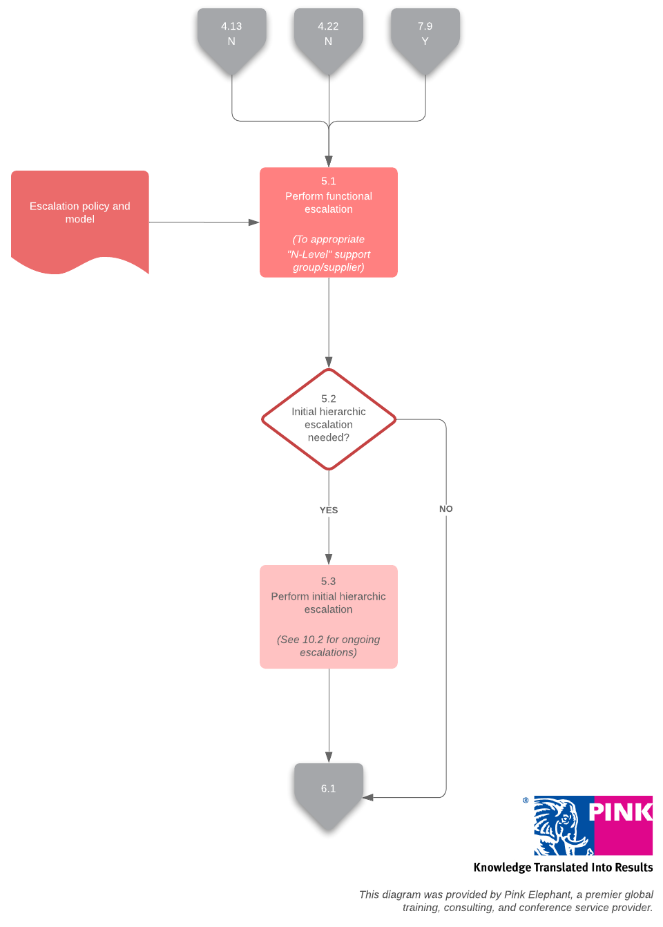 Functional and Hierarchic Escalation Template (Click on image to modify online)