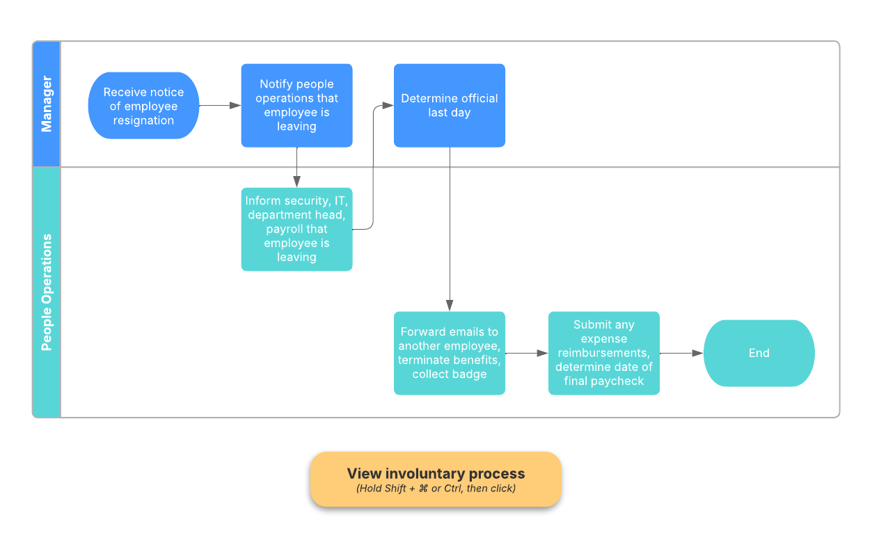 Ensure employees have an efficient and thorough offboarding process. This template is available to team and enterprise users.