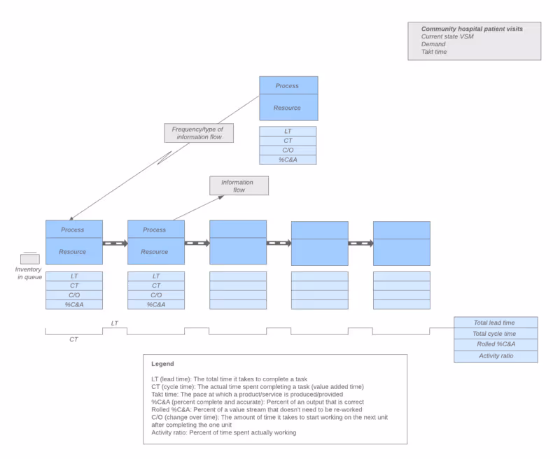 service value stream map template