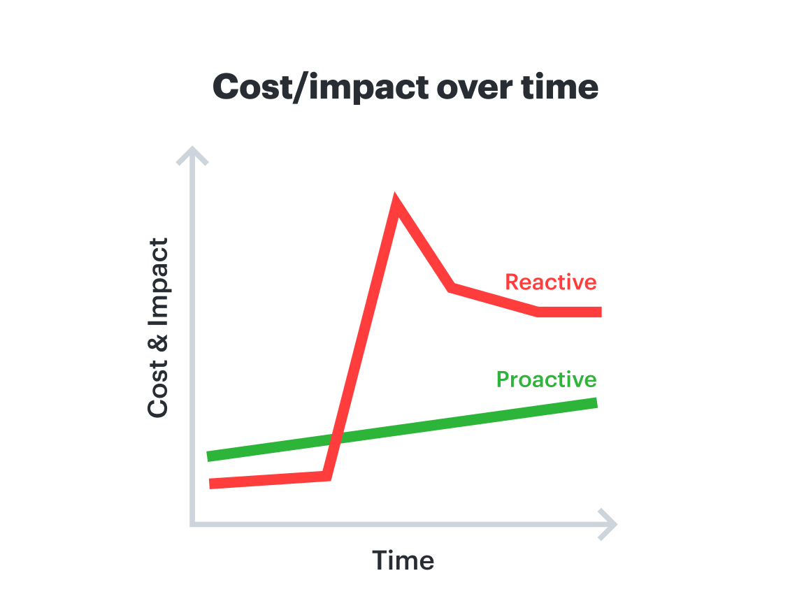 The longer a problem remains unidentified, the more complex—and expensive—the eventual recovery becomes.