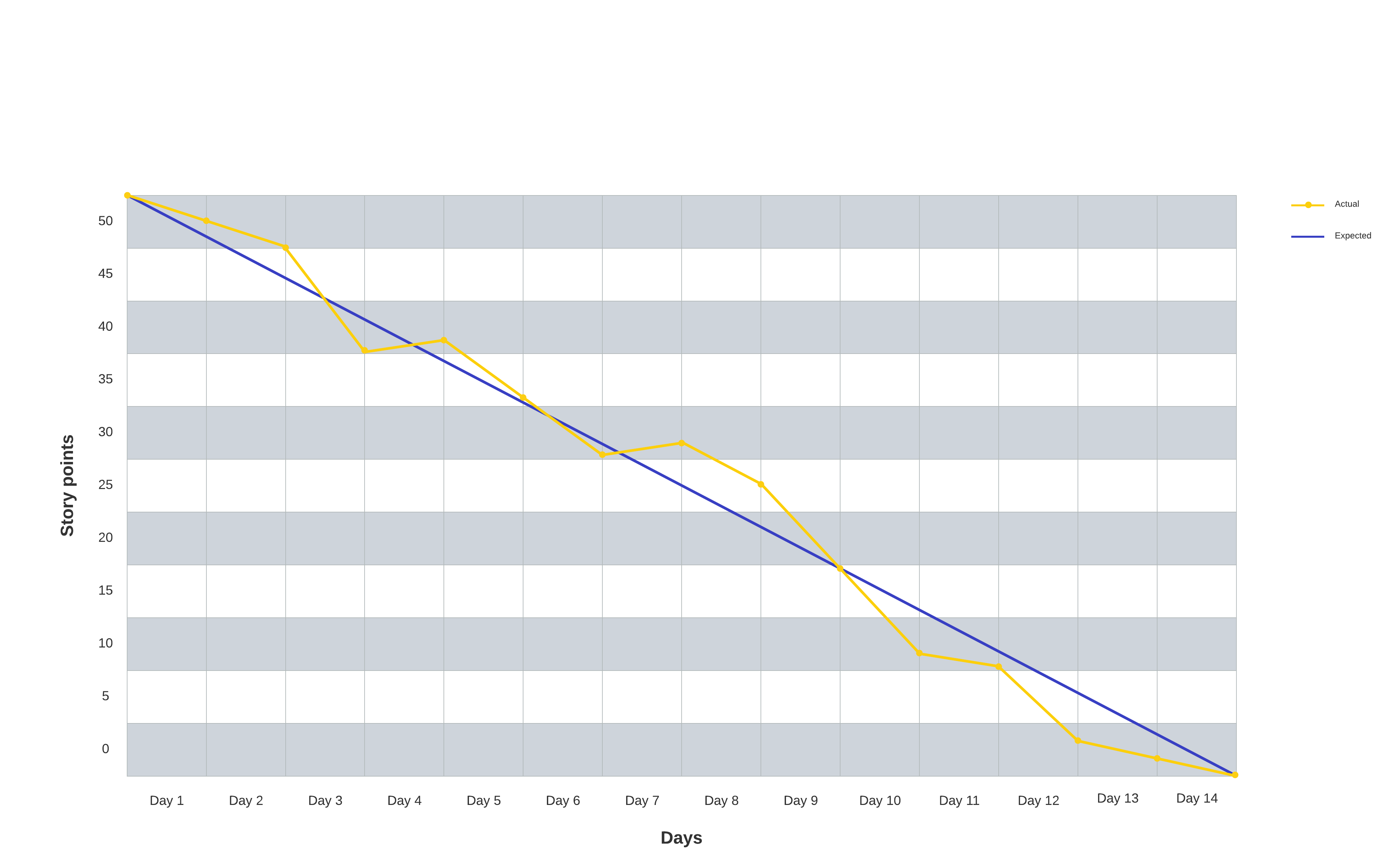 Try out the burndown chart template