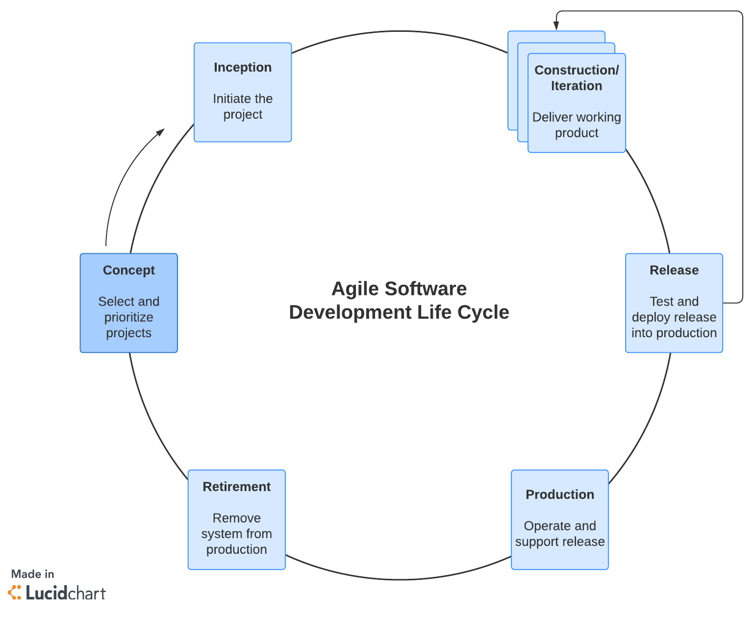 Überblick über den agilen Softwareentwicklungslebenszyklus (Klicken Sie auf das Bild, um es online zu bearbeiten.)