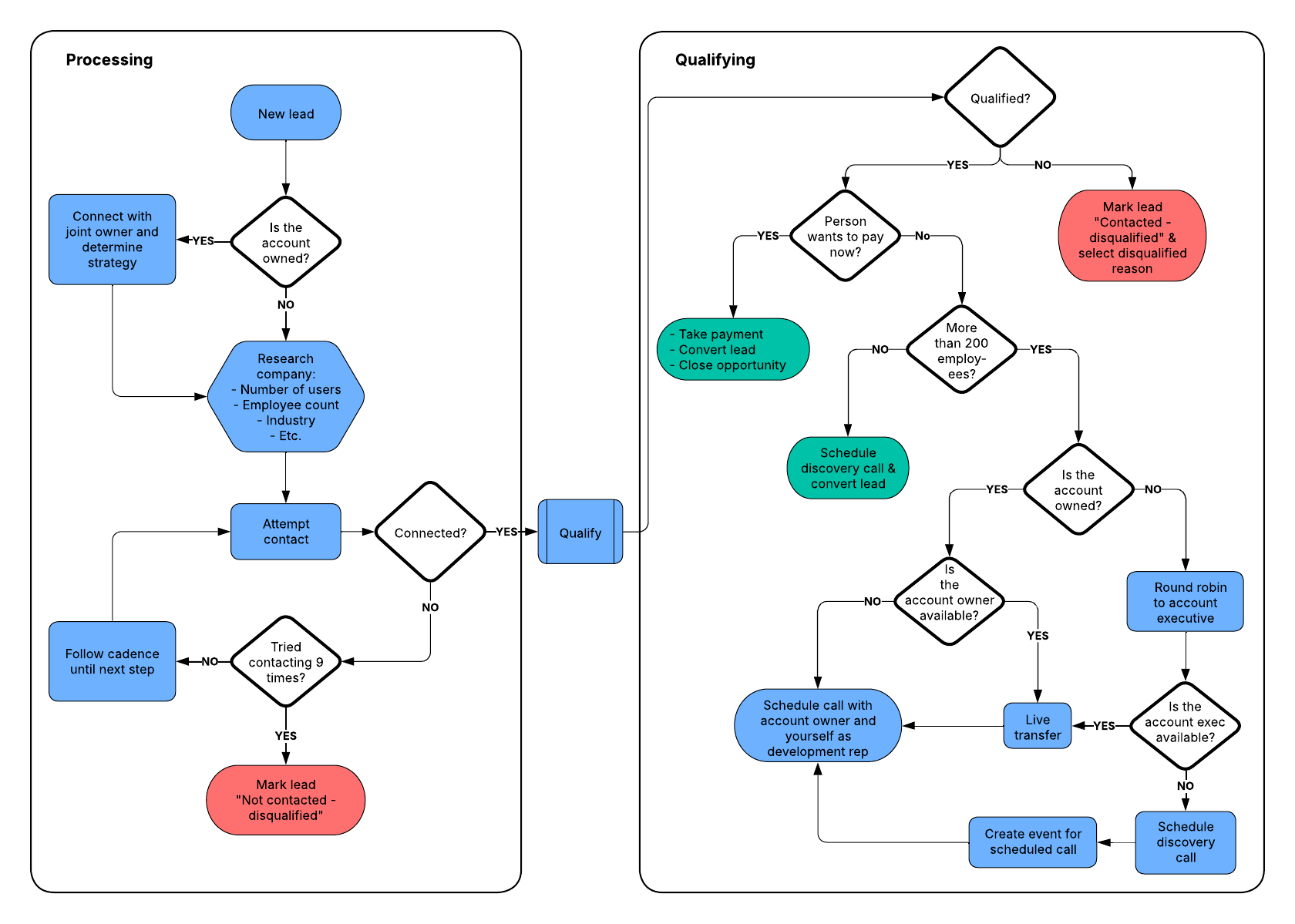 Open the processing and qualifying leads example to confidently navigate leads. This template is available for Team and Enterprise plans.