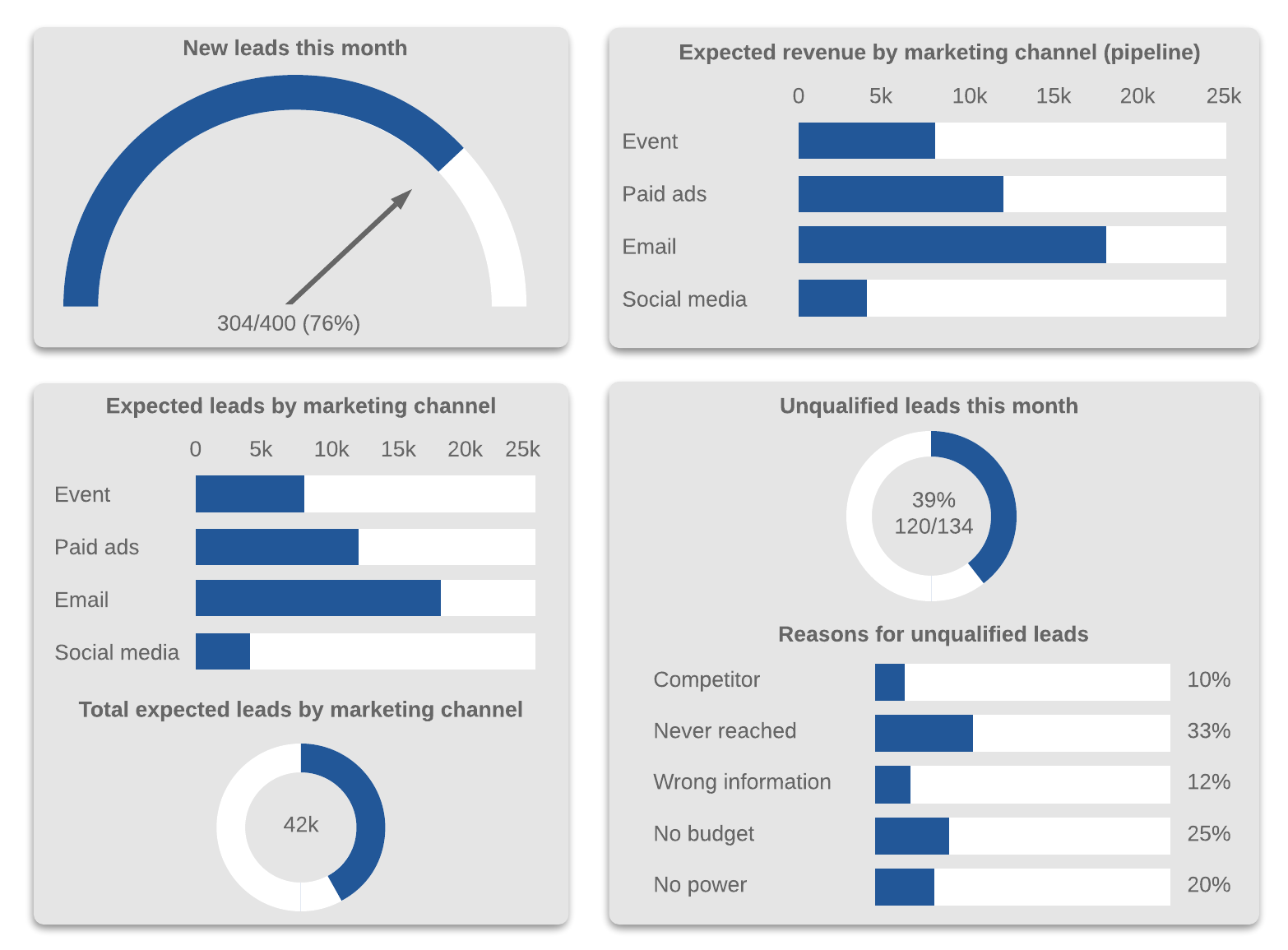 Lead funnel dashboard (click on image to modify online)