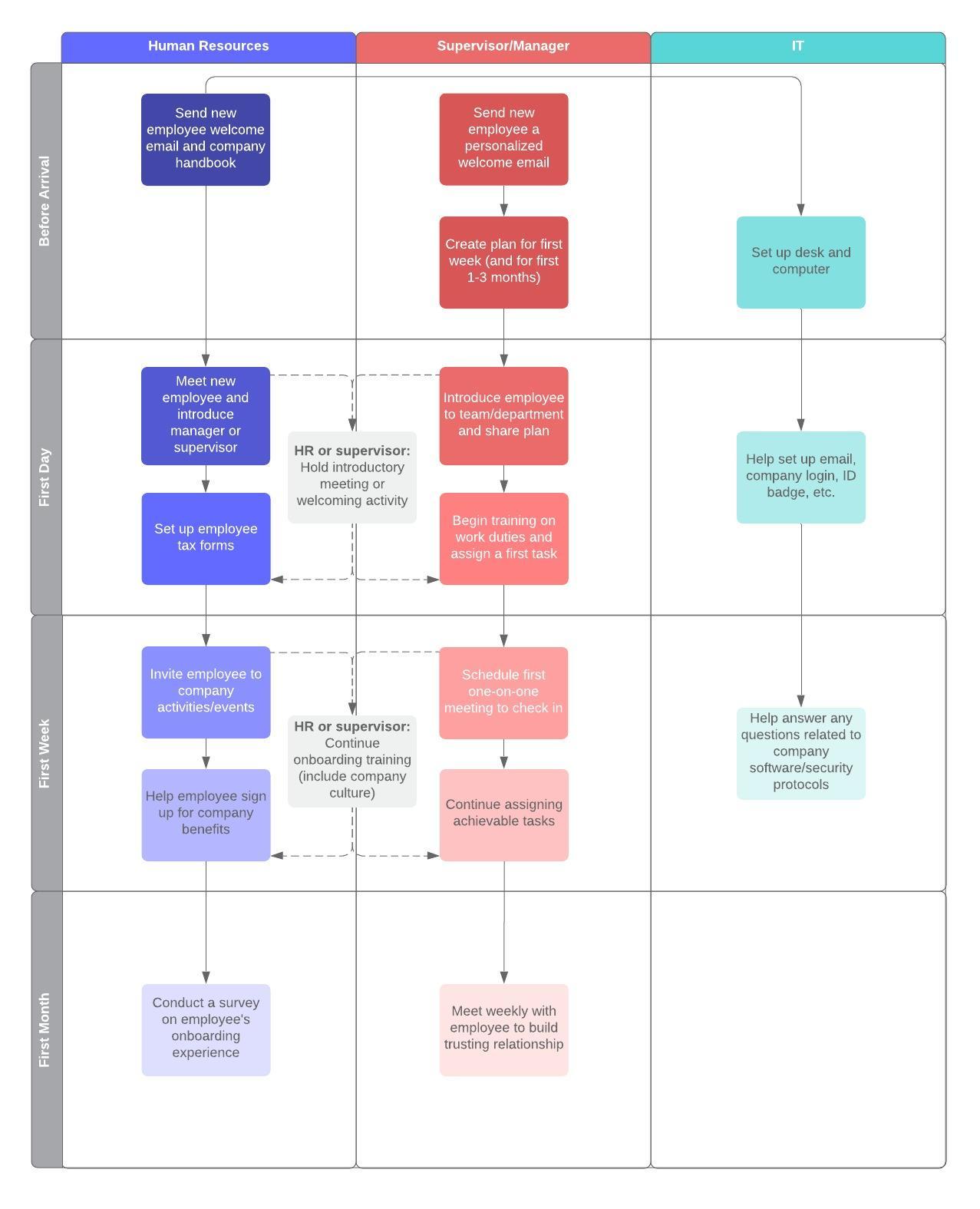 employee onboarding template