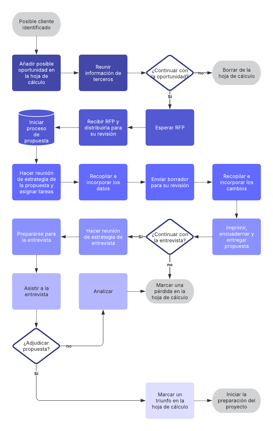 Diagrama de flujo del proceso de un negocio