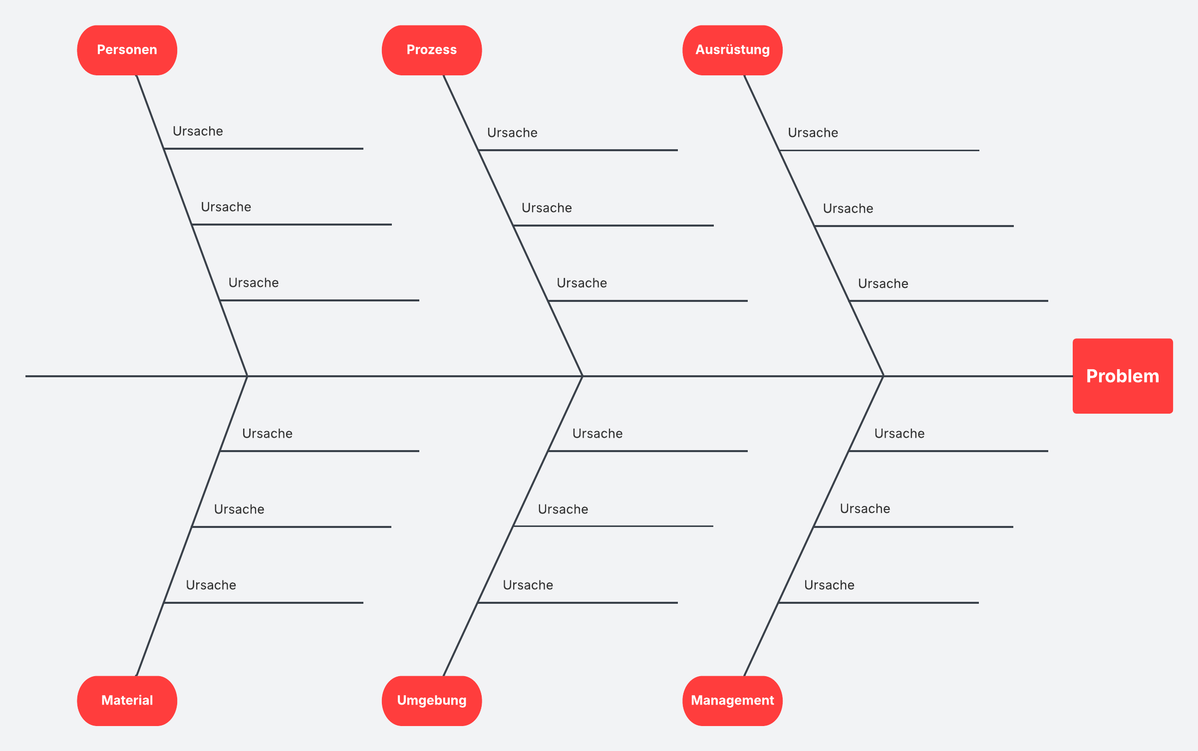 Fischgrätendiagramm