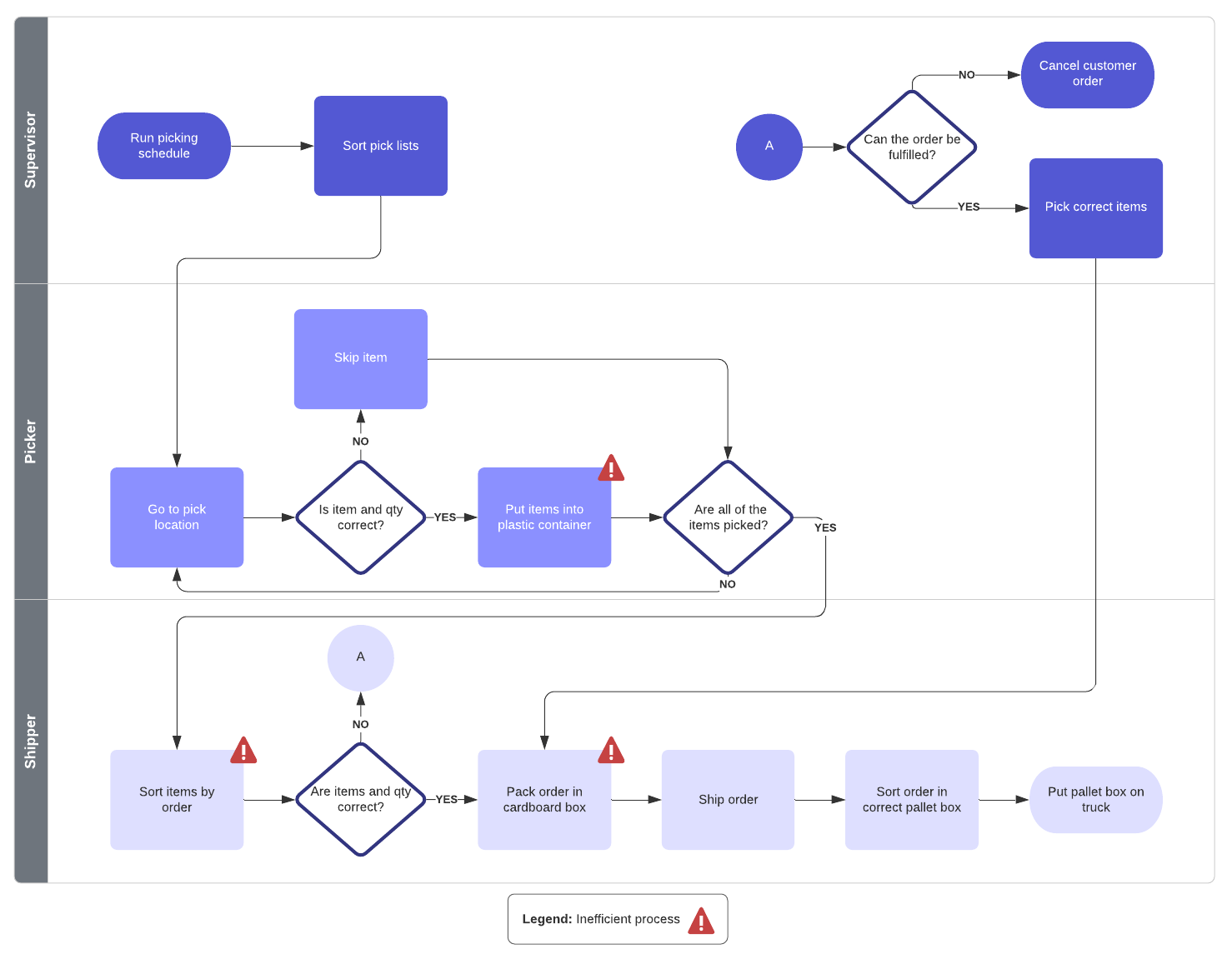 Diagrama de flujo con carriles (haz clic en la imagen para hacer modificaciones en línea)