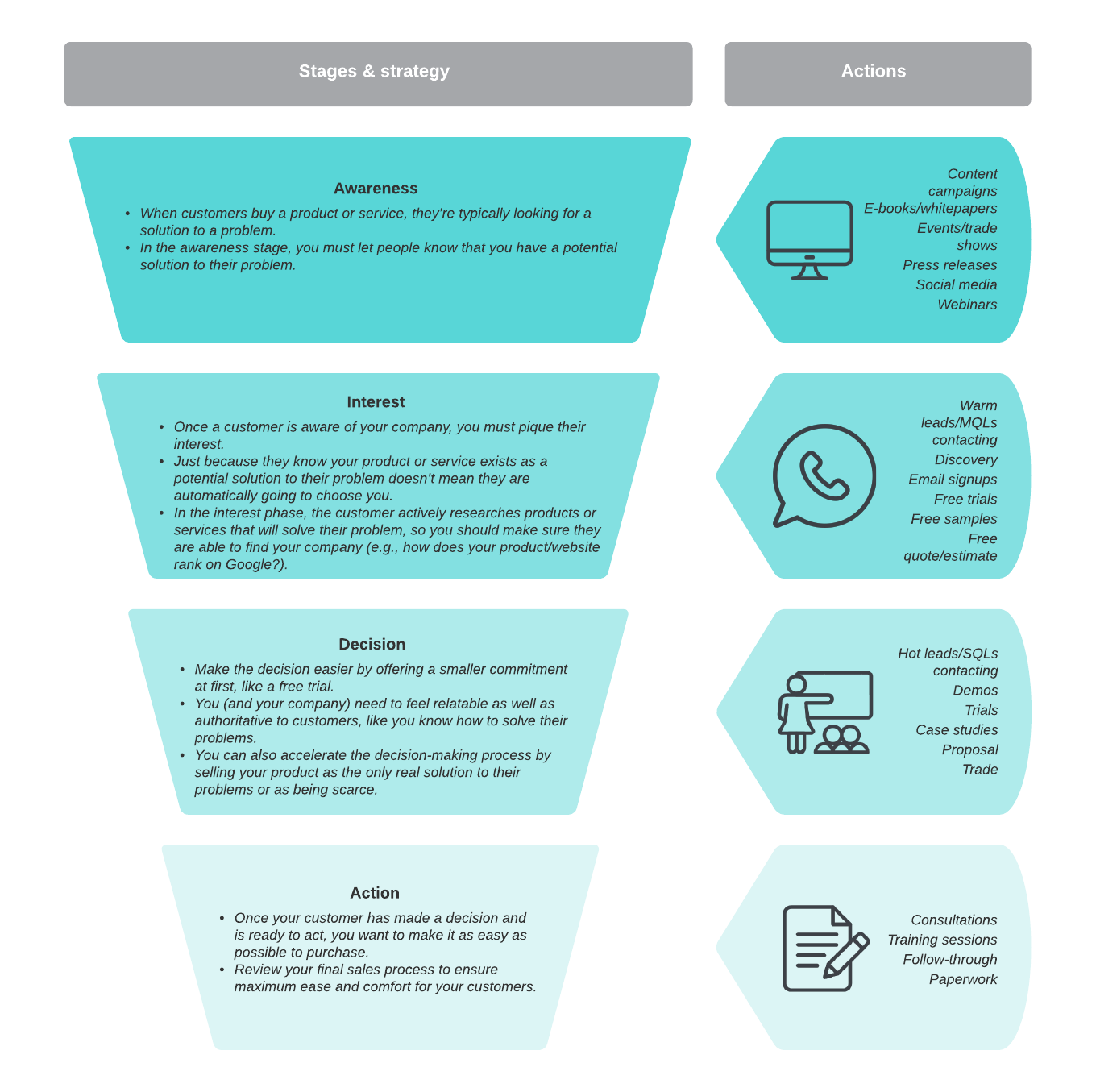 Sales funnel example (click on image to modify online)