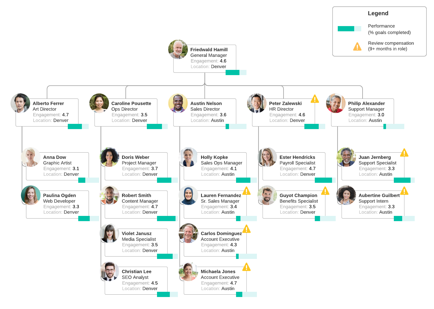 Data-driven org chart (click on image to edit)