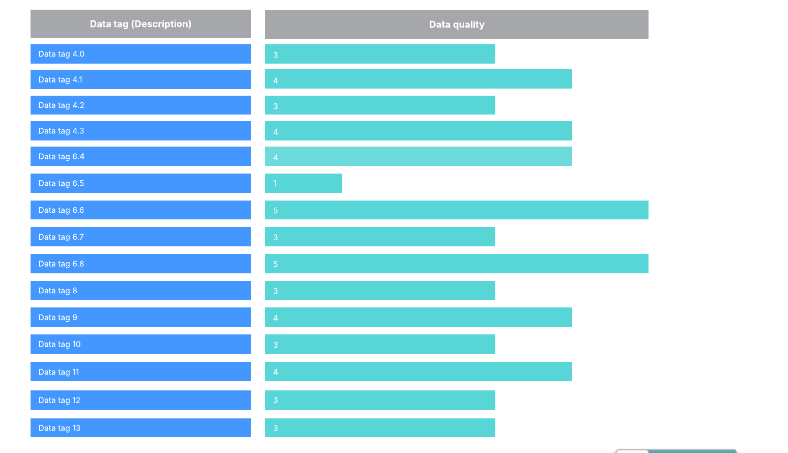 Quickly identify the quality of your data with this risk data quality assessment summary.