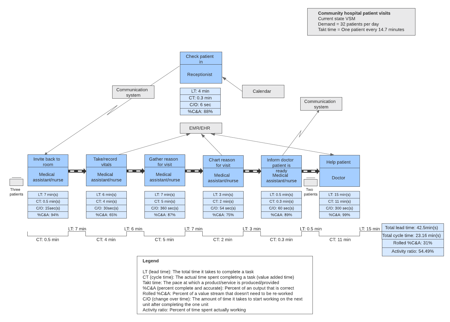Value Stream Map Service Example (Click on image to modify online)