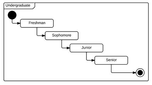 State Diagram Basic Example 500x281.png