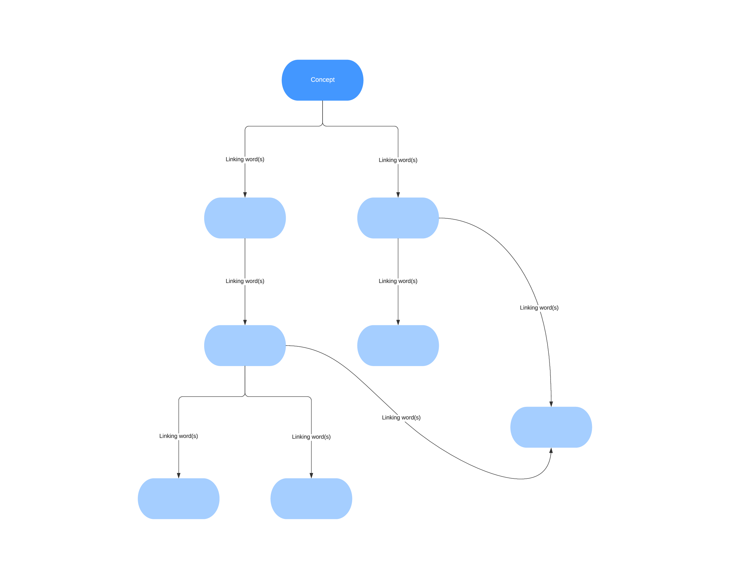 Concept Maps at Penn State