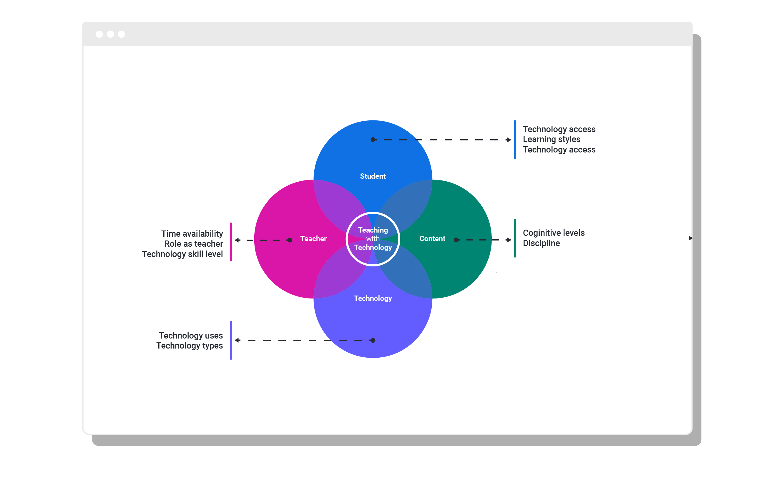 Lucid connected to Schoology, Canvas and Google Classroom