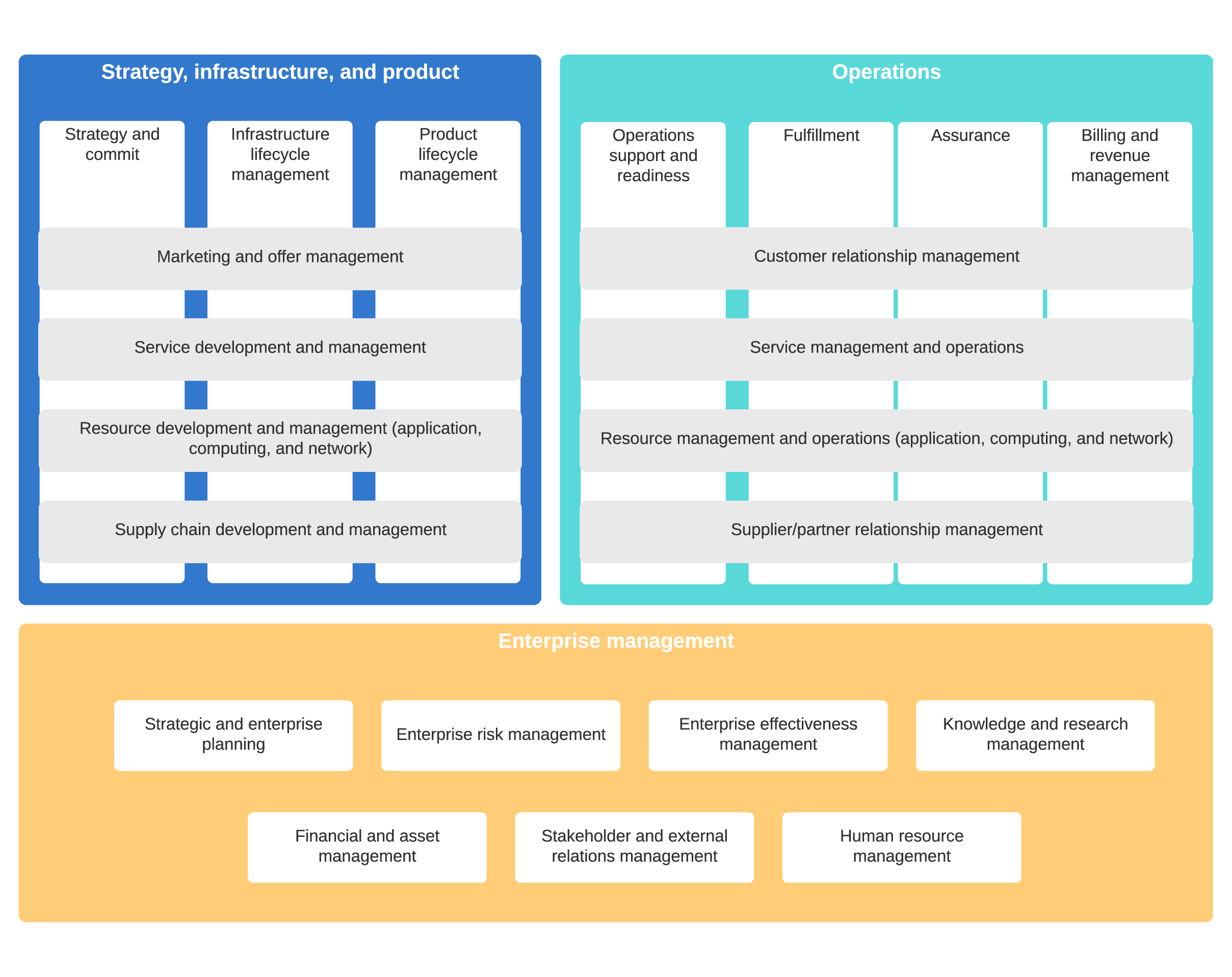 Process mapping at University of Toronto