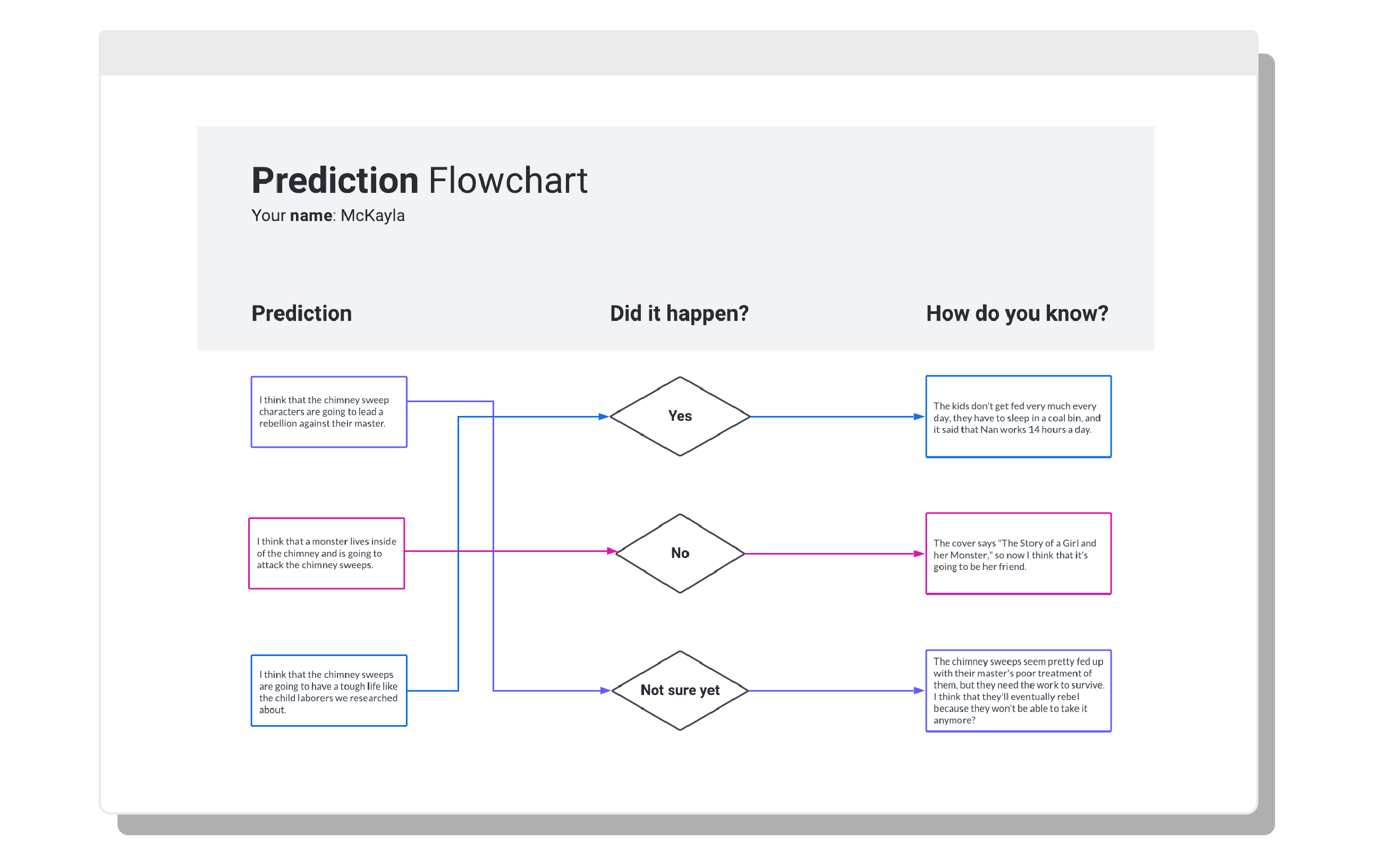 a student working on a predictive flowchart