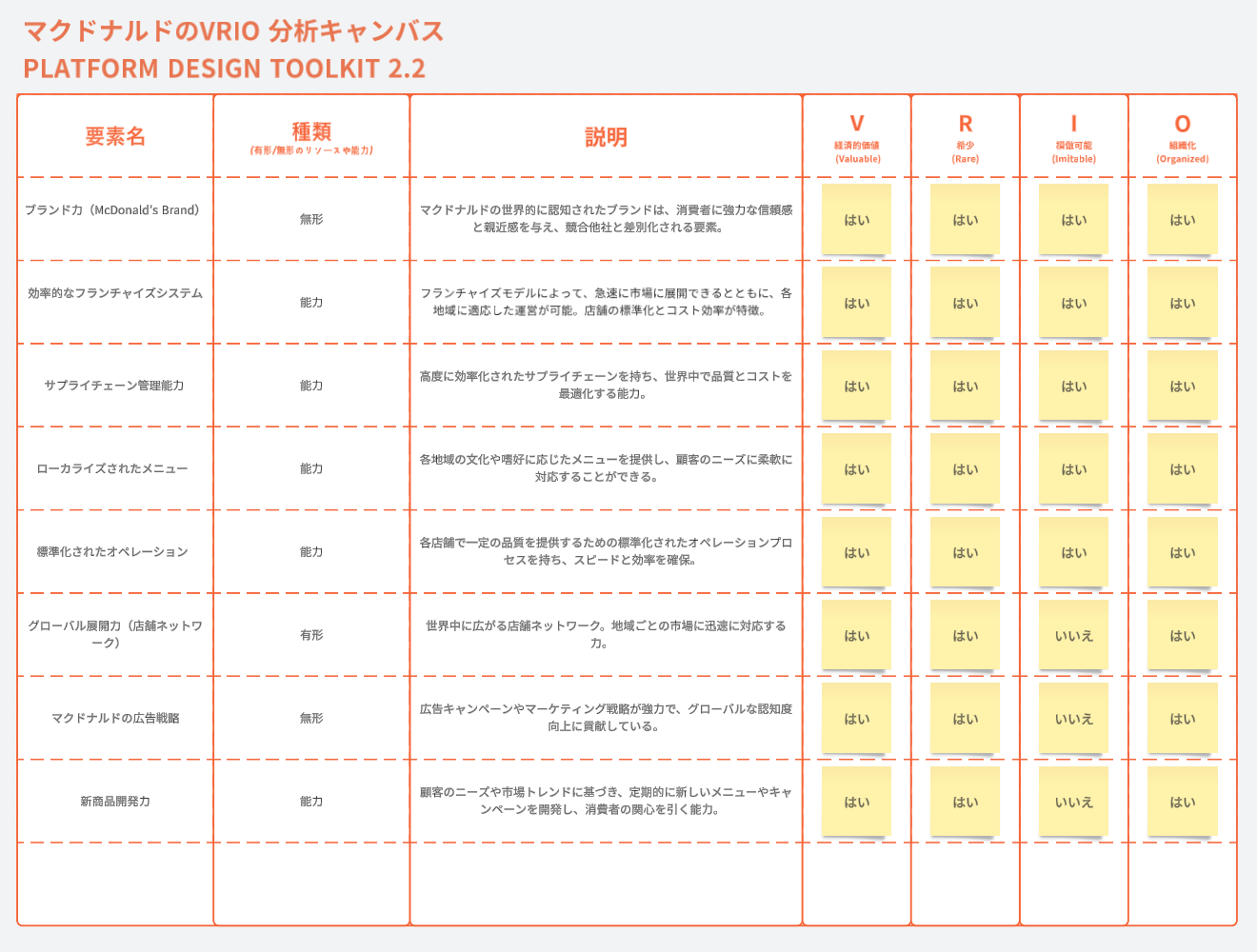 McDonald VRIO Analysis in Japanese