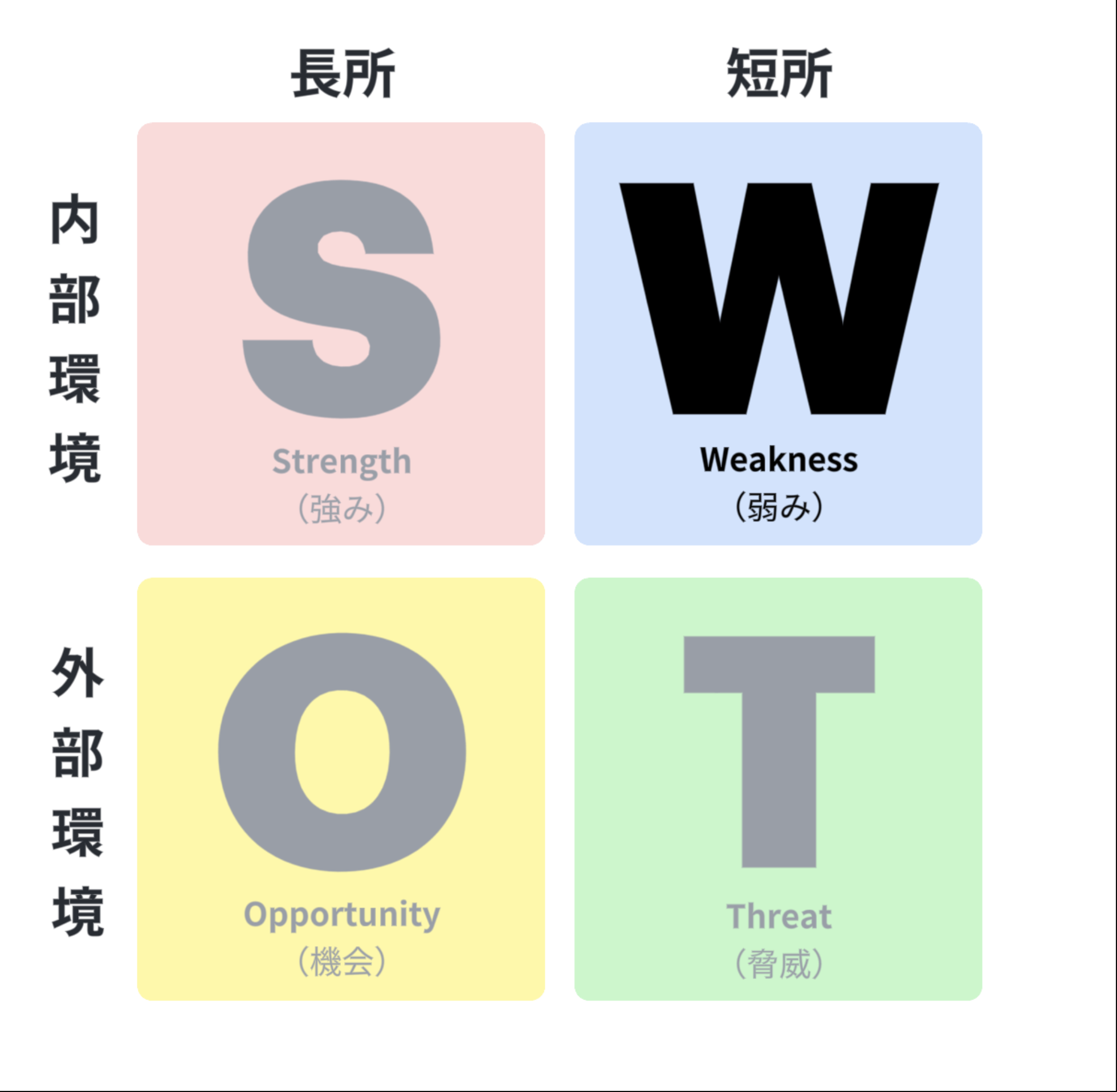 SWOT 弱みの要素