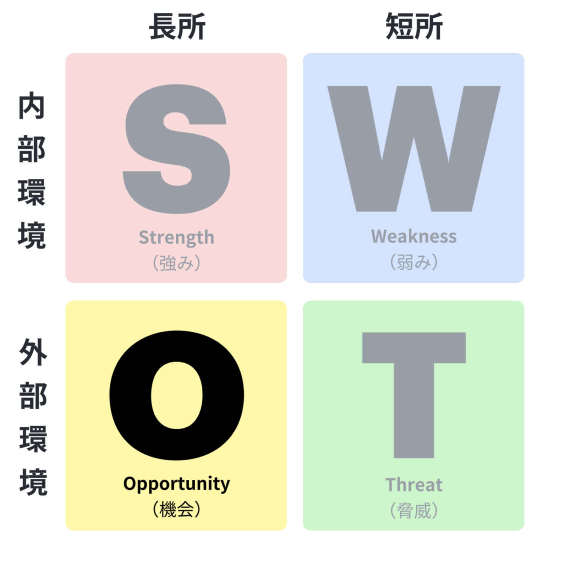 SWOT分析 機会